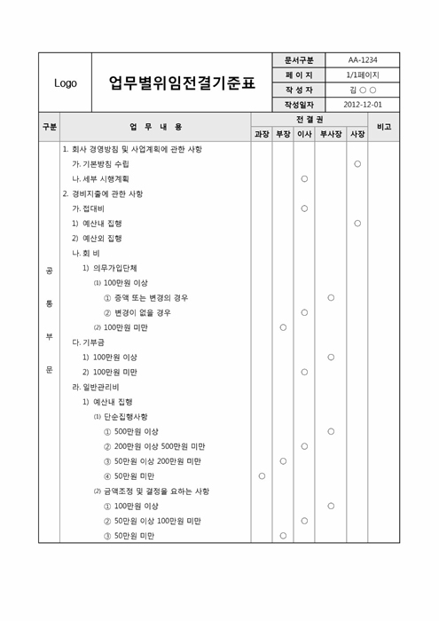 업무별위임전결기준표