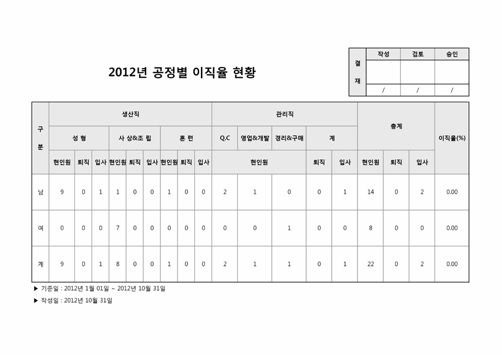 공정별 이직율 현황